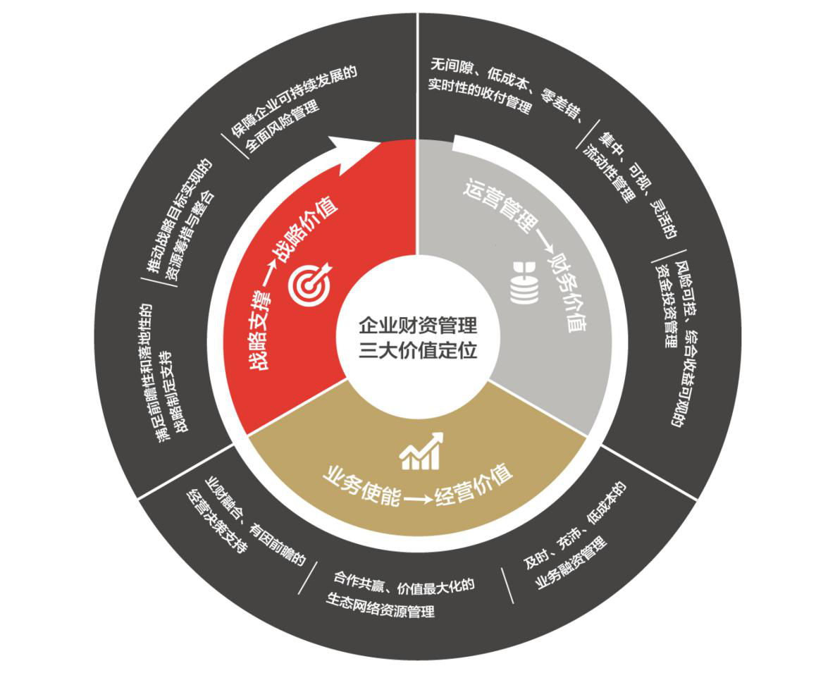 数字化时代中国企业财资管理的核心支柱 构建投资管理的敏捷能力